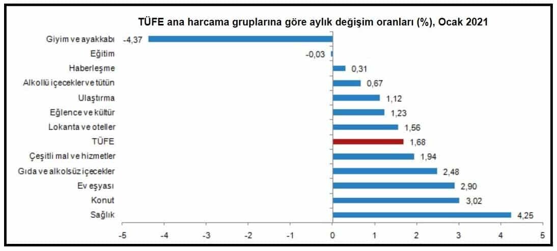 Ocak ayı enflasyon rakamları açıklandı: Enflasyon yüzde 14.97'ye çıktı.