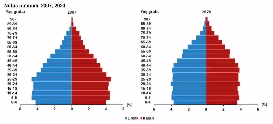 Türkiye'nin nüfusu 83 milyon 614 bin 362 kişi