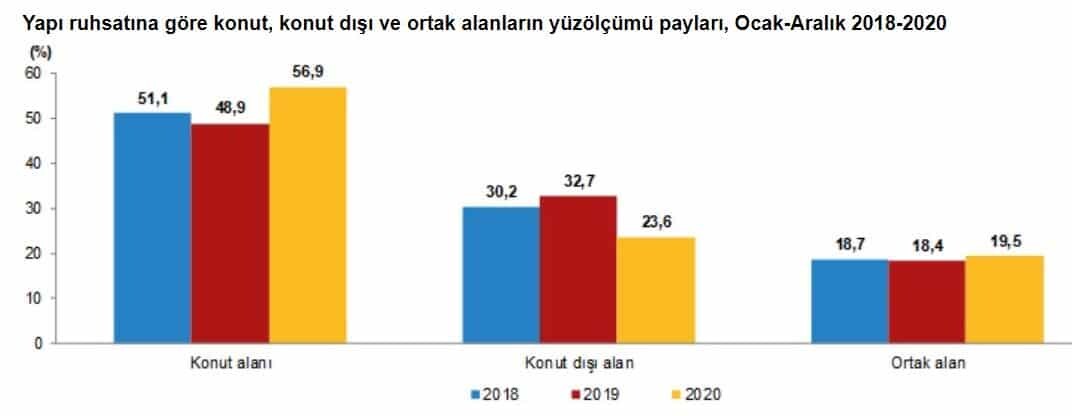 Belediyeler tarafından verilen yapı ruhsatı verilen yapıların 2020 yılında bir önceki yıla göre bina sayısı yüzde 69.4, yüzölçümü yüzde 48.7, değeri yüzde 71.1, daire sayısı yüzde 68.5 arttı.