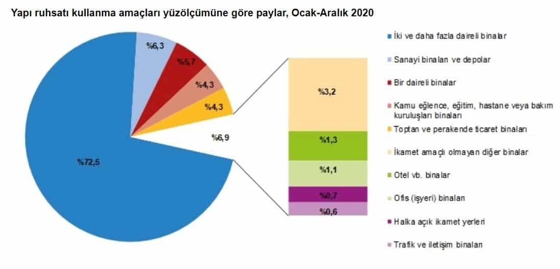 Yapı ruhsatı verilen yapıların yüzölçümü arttı