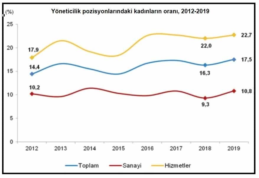 Yöneticilik pozisyonlarındaki kadınların oranı arttı