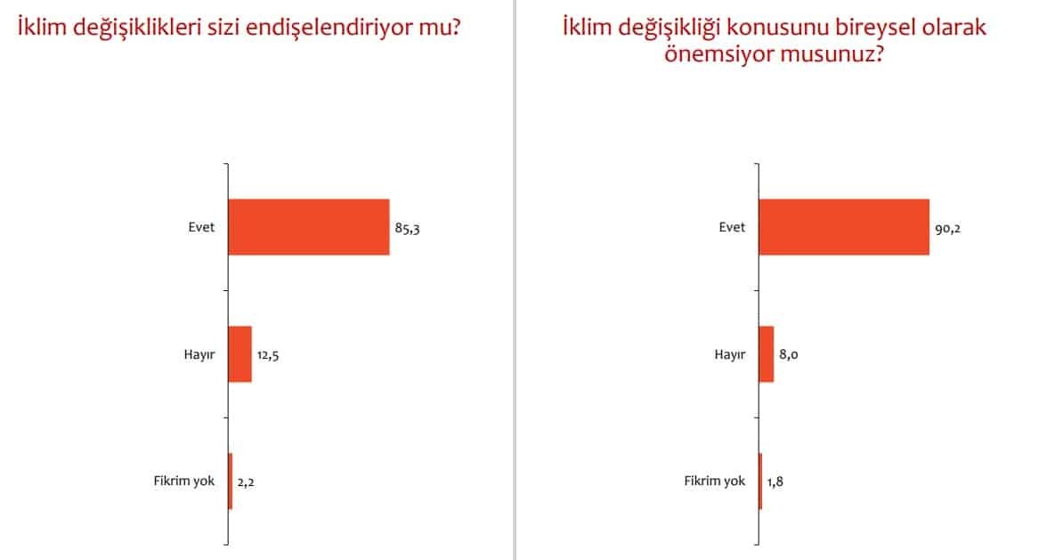 Dünyayı tehdit eden iklim değişikliğiyle ilgili araştırma şirketi Areda Survey, bir rapor yayınlandı.