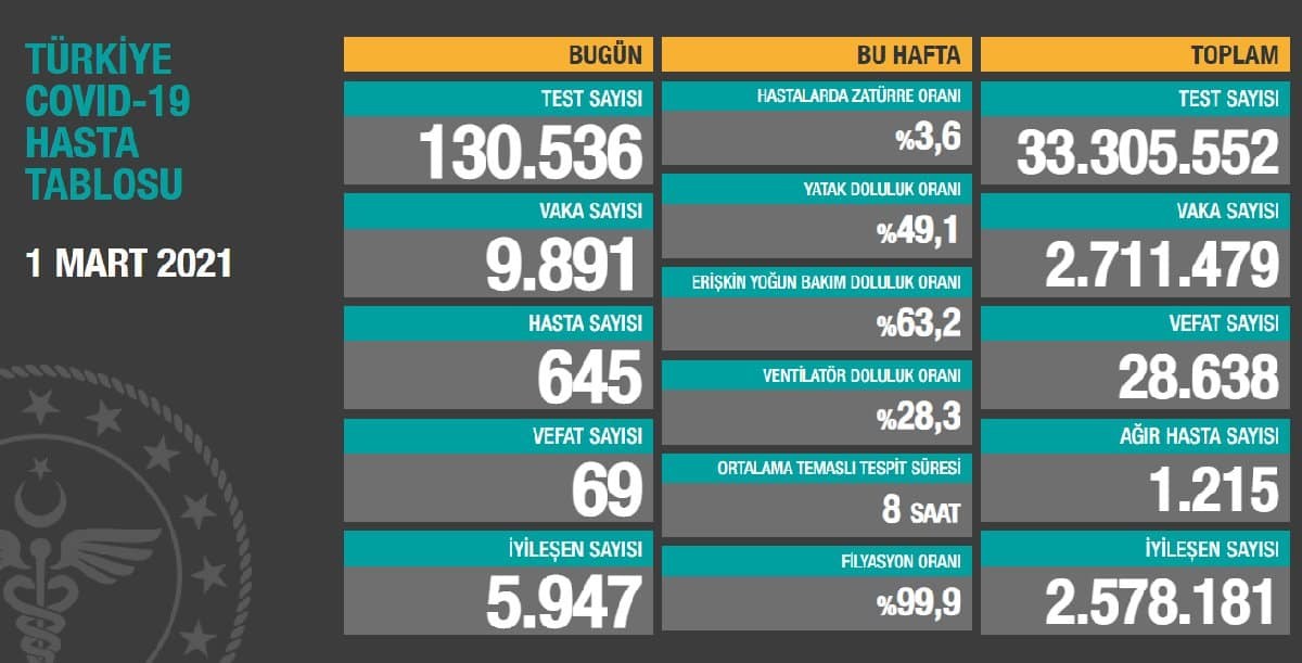 Son 24 saatte 69 kişi hayatını kaybetti