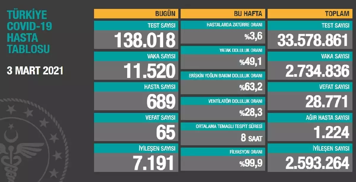 Tabloya göre son 24 saatte 65 kişi koronavirüsten hayatını kaybetti, toplam can kaybı 28 bin 771’e yükseldi.