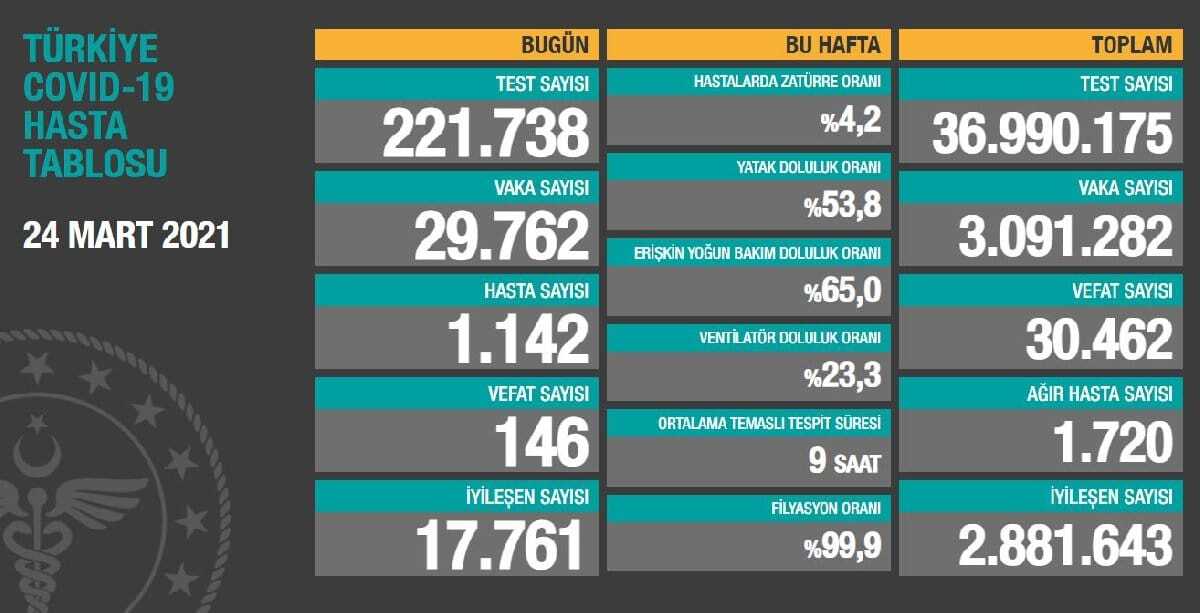 Tabloya göre son 24 saatte 146 kişi hayatını kaybetti. Günlük vaka sayısı 29 bin 762 oldu.