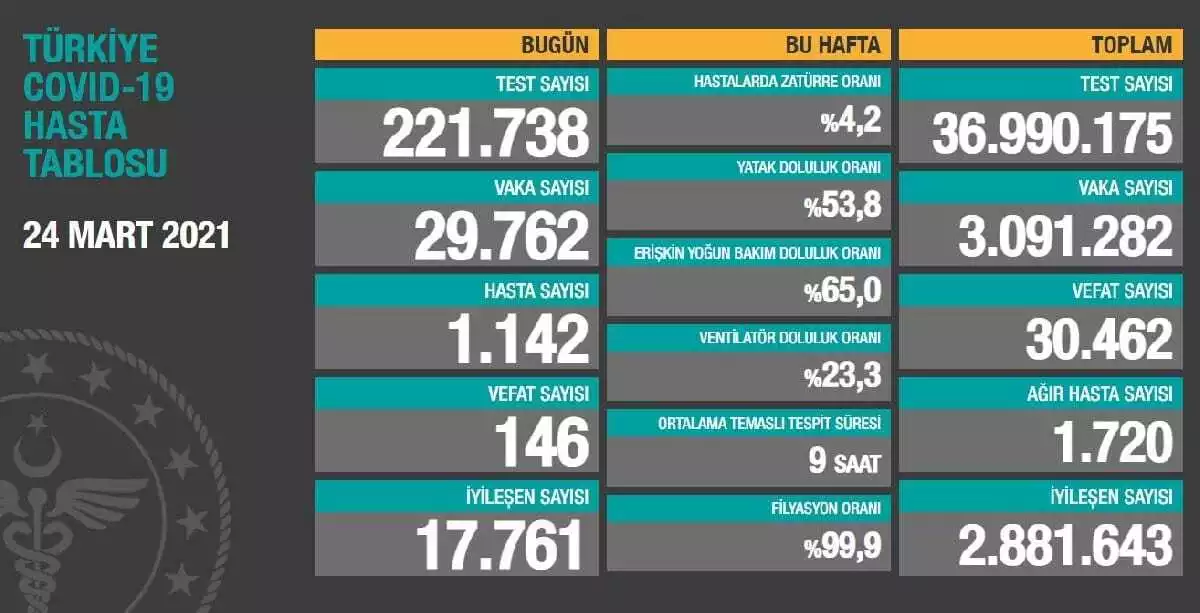 Tabloya göre son 24 saatte 146 kişi hayatını kaybetti. Günlük vaka sayısı 29 bin 762 oldu.