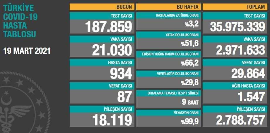 Sağlık Bakanlığı’nın açıkladığı 19 Mart Cuma gününün koronavirüs tablosuna göre son 24 saatte 87 kişi hayatını kaybetti.
