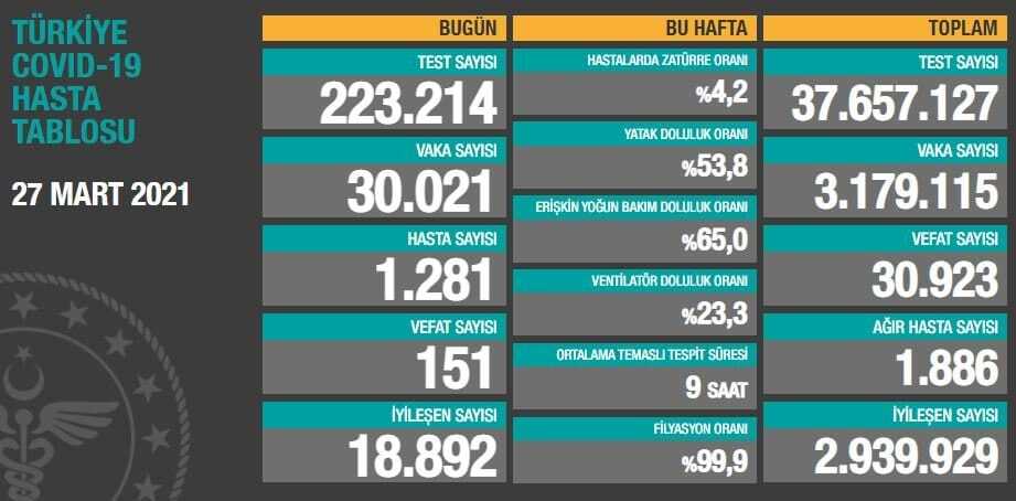 30 bin 021 yeni vaka tespit edilirken 151 kişi hayatını kaybetti.