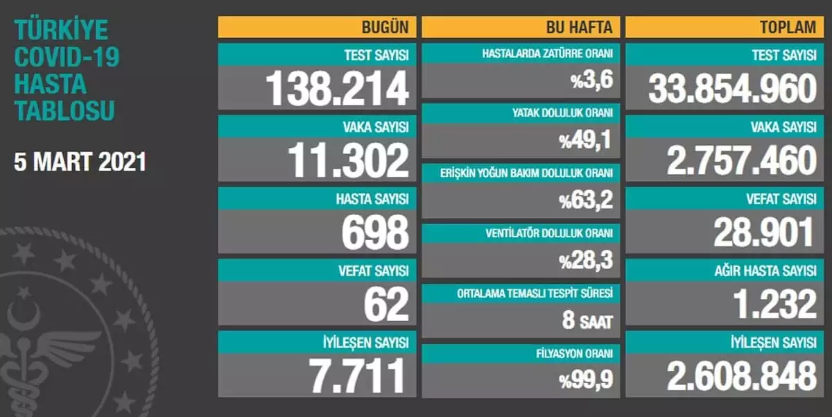 Türkiye’de toplam vaka sayısı 2 milyon 757 bin 460 oldu.