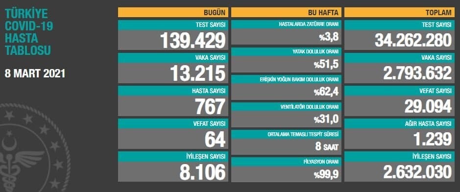 Sağlık Bakanlığı'nın açıkladığı güncel koronavirüs verilerine göre semptom gösteren 767 hastayla birlikte 13 bin 215 yeni vaka tespit edilirken 64 kişi hayatını kaybetti.
