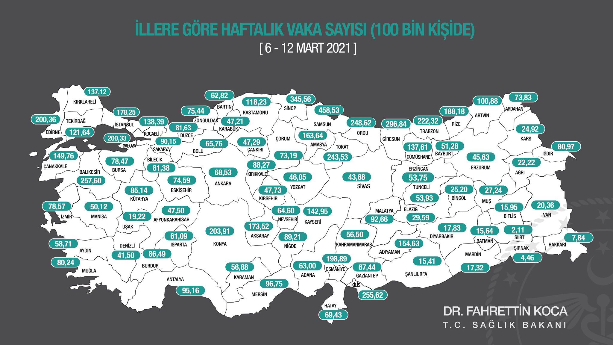 100 bin nüfusta en çok vakanın görüldüğü iller Samsun, Sinop, Giresun, Ordu, Trabzon, Kilis, Konya ve Edirne oldu.