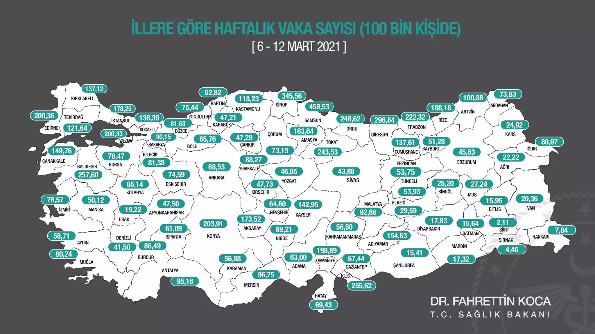 100 bin nüfusta en çok vakanın görüldüğü iller samsun, sinop, giresun, ordu, trabzon, kilis, konya ve edirne oldu.