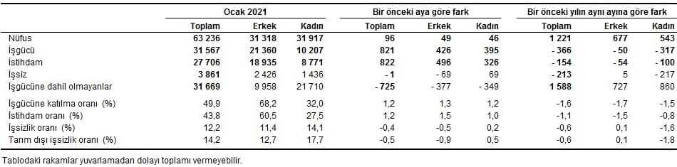 Türkiye İstatistik Kurumu (TÜİK) işsizlik verilerini açıkladı. TÜİK verilerine göre İşsizlik Ocak ayında yüzde 12.2 oldu.