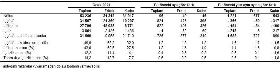 Türkiye i̇statistik kurumu (tüi̇k) işsizlik verilerini açıkladı. Tüi̇k verilerine göre i̇şsizlik ocak ayında yüzde 12. 2 oldu.