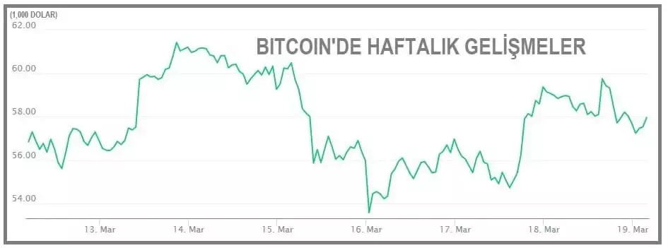 Bitcoin'de haftalık gelişmeler