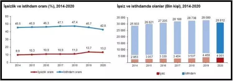 Türkiye genelinde 15 ve daha yukarı yaştakilerde işsizler 2020 yılında bir önceki yıla göre 408 bin kişi azalarak 4 milyon 61 bin kişiye, işsizlik yüzde 13. 2'ye geriledi.