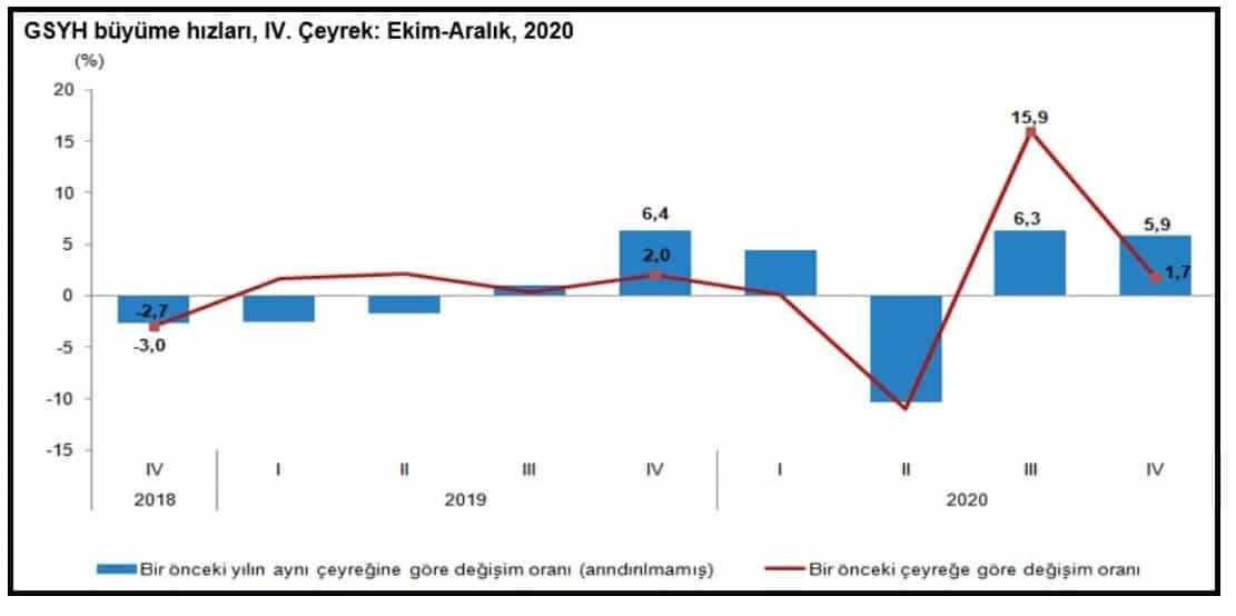 Üretim yöntemine göre dört dönem toplamıyla elde edilen yıllık gayrisafi yurt içi hasıla (GSYH) ekonomi 2020 yılında yüzde 1.8 büyüdü.