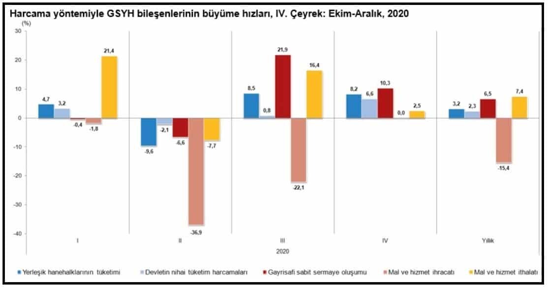 Ekonomi 2020 yılında yüzde 1.8 büyüdü