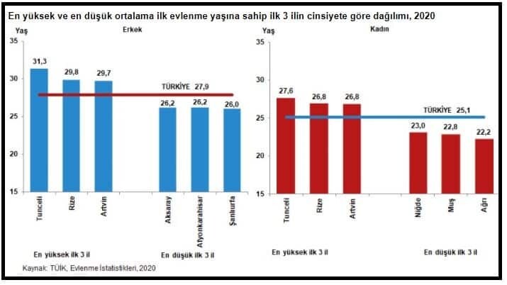 Kadınların ortalama evlenme yaşı 25.1