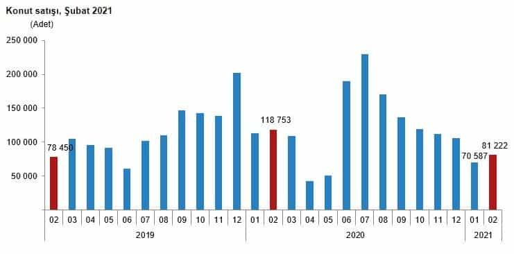 Kredili konut satışları yüzde 70.5 düştü