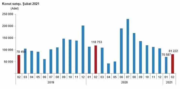 Kredili konut satışları yüzde 70. 5 düştü