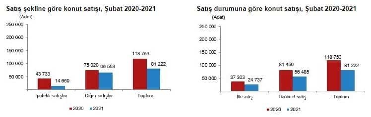 Türkiye genelinde, "ipotekli satış" olarak bilinen kredili konut satışları Ocak-Şubat döneminde yıllık bazda yüzde 70.5 düşüşle 25 bin 401 adete geriledi.