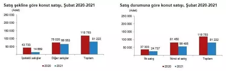 Türkiye genelinde, "ipotekli satış" olarak bilinen kredili konut satışları ocak-şubat döneminde yıllık bazda yüzde 70. 5 düşüşle 25 bin 401 adete geriledi.