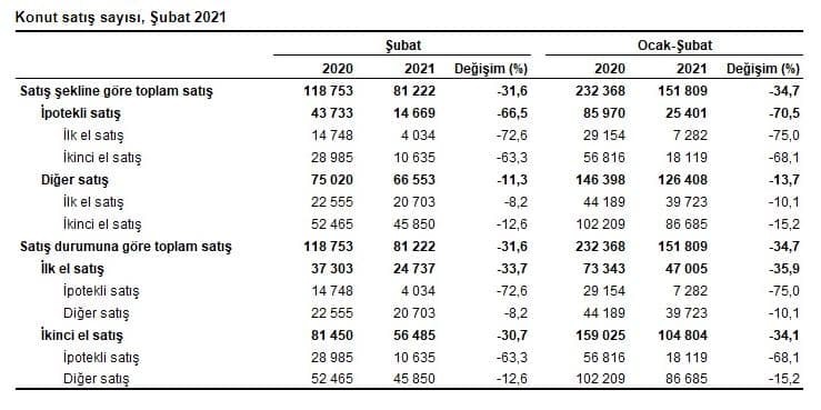 Türkiye İstatistik Kurumu 'nun verilerine göre bu dönemde toplam konut satışları yüzde 34.7 azalışla 151 bin 809 olarak gerçekleşirken, ilk defa satılan konutlar yüzde 35.9 azalışla 47 bine, ikinci el konut satışları ise yüzde 34.1 azalışla 104 bin 804'e geriledi.
