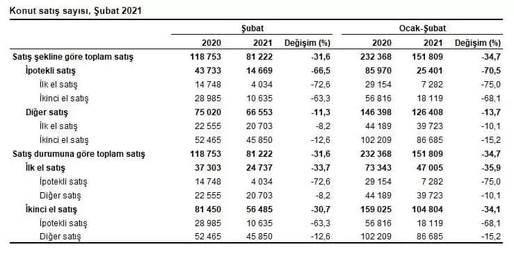 Türkiye i̇statistik kurumu 'nun verilerine göre bu dönemde toplam konut satışları yüzde 34. 7 azalışla 151 bin 809 olarak gerçekleşirken, ilk defa satılan konutlar yüzde 35. 9 azalışla 47 bine, ikinci el konut satışları ise yüzde 34. 1 azalışla 104 bin 804'e geriledi.