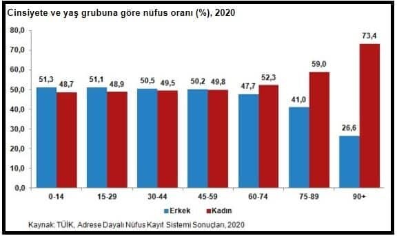 Adrese Dayalı Nüfus Kayıt Sistemi (ADNKS) sonuçlarına göre Türkiye'de nüfusun yüzde 49.9'unu kadınlar, yüzde 50.1'ini ise erkekler oluşturdu.