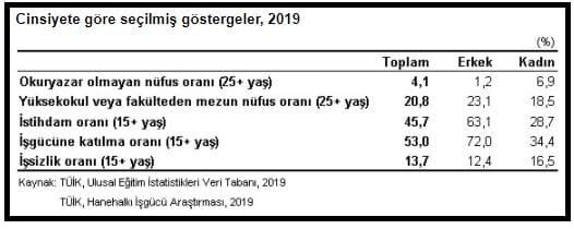 Nüfusun yüzde 49.9'unu kadınlar oluşturdu