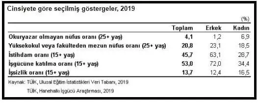 Nüfusun yüzde 49. 9'unu kadınlar oluşturdu