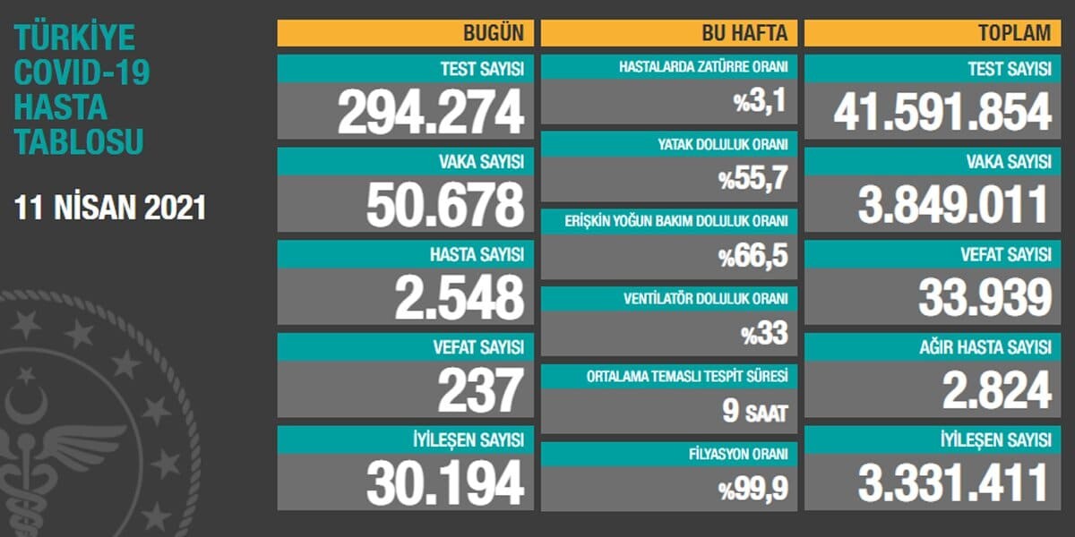 Koronavirüs verileri açıklandı! Tablo vahim