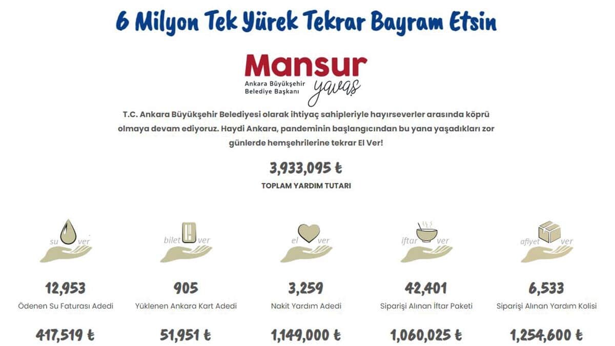Ankara Büyükşehir Belediye Başkanı Mansur Yavaş'ın, ‘iyilikte ikinci dalgayı başlatıyoruz’ sözleriyle yeniden başlattığı 6 Milyon Tek Yürek kampanyası büyük ilgi görüyor. 