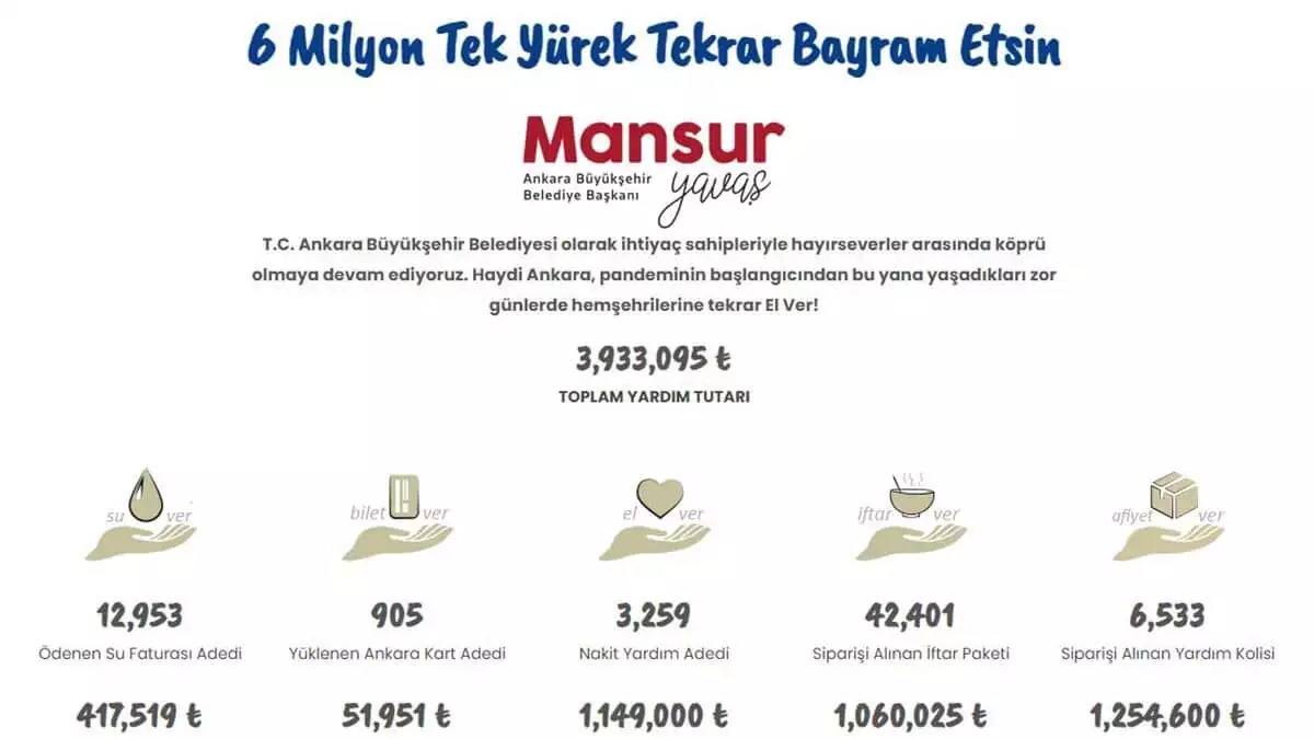 Ankara büyükşehir belediye başkanı mansur yavaş'ın, ‘iyilikte ikinci dalgayı başlatıyoruz’ sözleriyle yeniden başlattığı 6 milyon tek yürek kampanyası büyük ilgi görüyor.