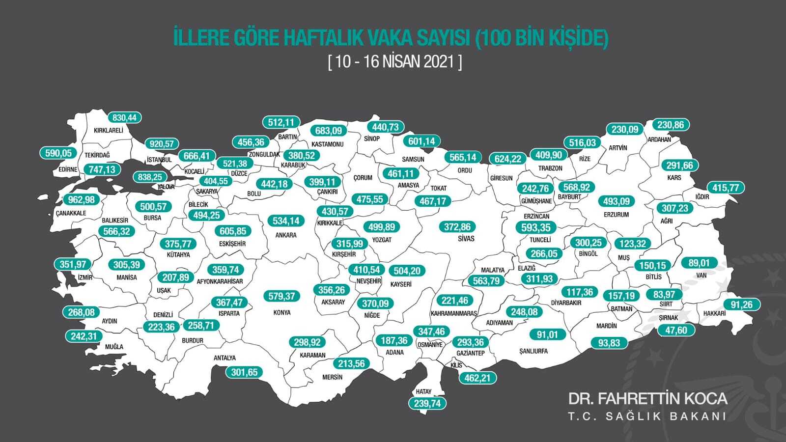 Sağlık Bakanı Fahrettin Koca, 10- 16 Nisan tarihli, illerin nüfusa oranla Covid-19 vaka haritasını açıkladı, Doğu Karadeniz'de vakalar artıyor.