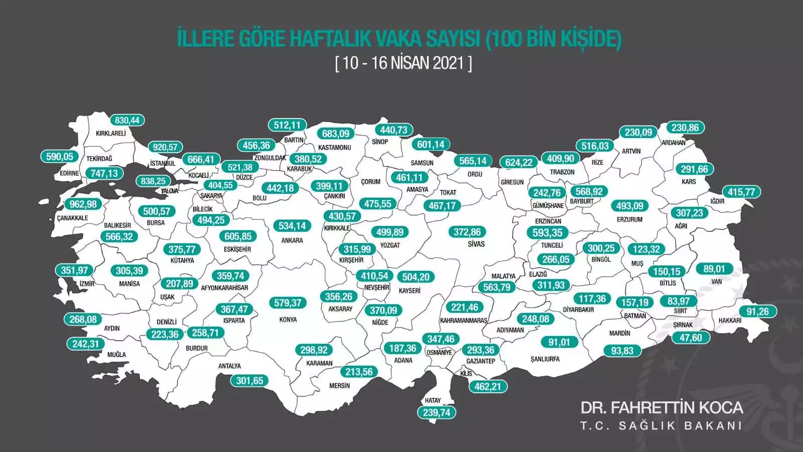 Sağlık bakanı fahrettin koca, 10- 16 nisan tarihli, illerin nüfusa oranla covid-19 vaka haritasını açıkladı, doğu karadeniz'de vakalar artıyor.