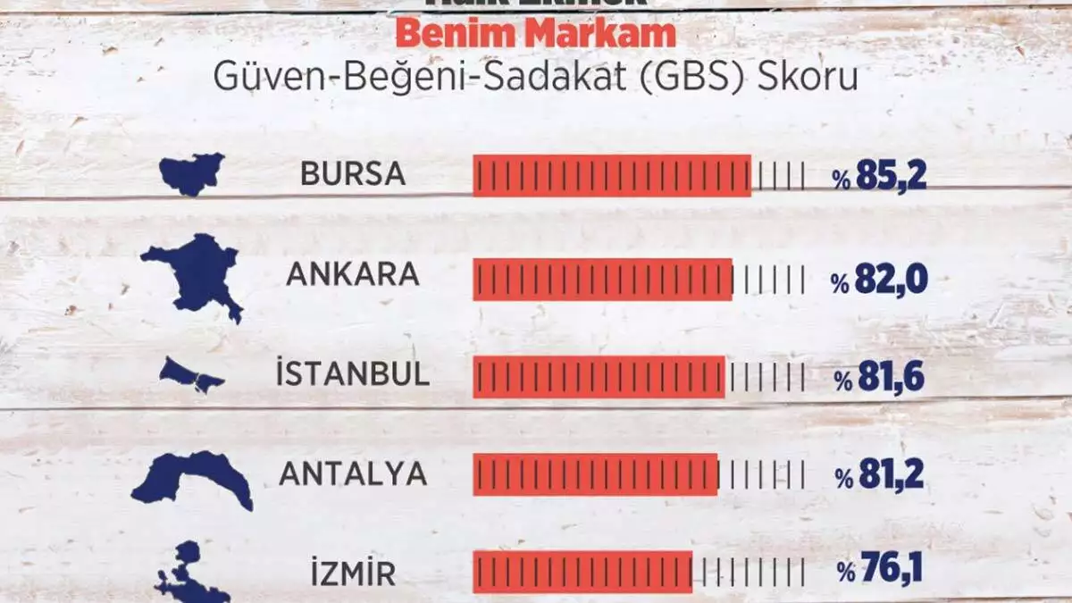 Halk ekmek araştırmasının sonuçları açıklandı