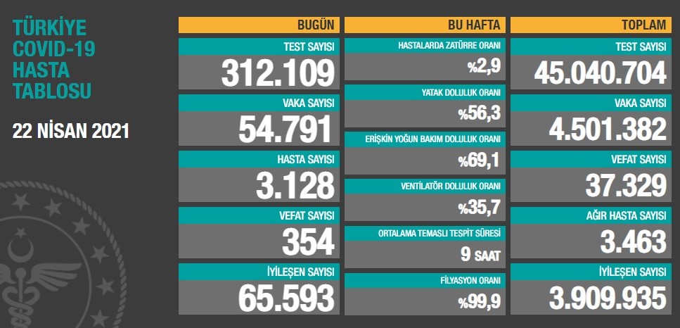 Koronavirüs salgınında can kaybı 37 bin 329'a yükseldi