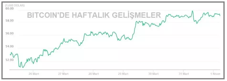 Bitcoin 60. 000 dolar sınırına yükseldi