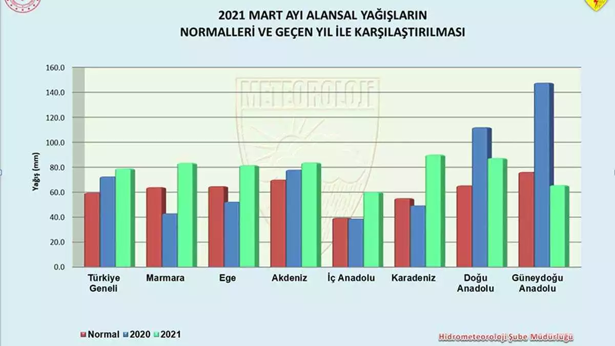 Türkiye genelinde mart ayında yağışlar, normalin ve geçen yılın üzerinde gerçekleşti. Yağışlarda % 33, 2020 yılı mart ayına göre % 9 artış oldu.