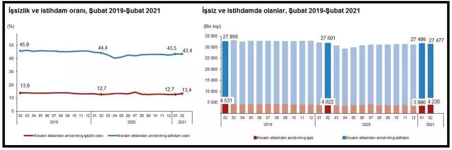 Tuik issizlik subat ayinda yuzde 13. 4e yukseldi 2 8765 dhaphoto1 - öne çıkan - haberton