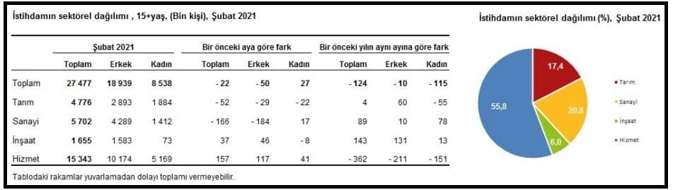 Türkiye İstatistik Kurumu'nun (TÜİK) verilerine göre Şubat ayı işsizlik rakamları açıklandı, işsizlik 0.7 puanlık artış ile yüzde 13.4'e yükseldi.