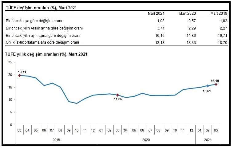 Mart ayı Enflasyon rakamları açıklandı; Enflasyon 1.08 artarak yıllık enflasyon yüzde 16.19 olarak açıklandı.