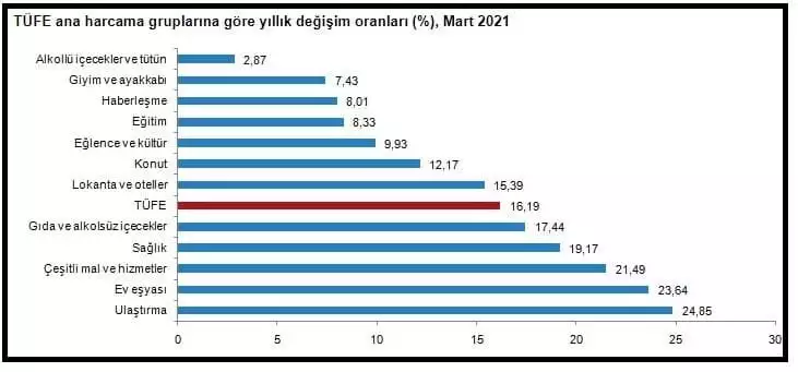 Enflasyon rakamları açıklandı