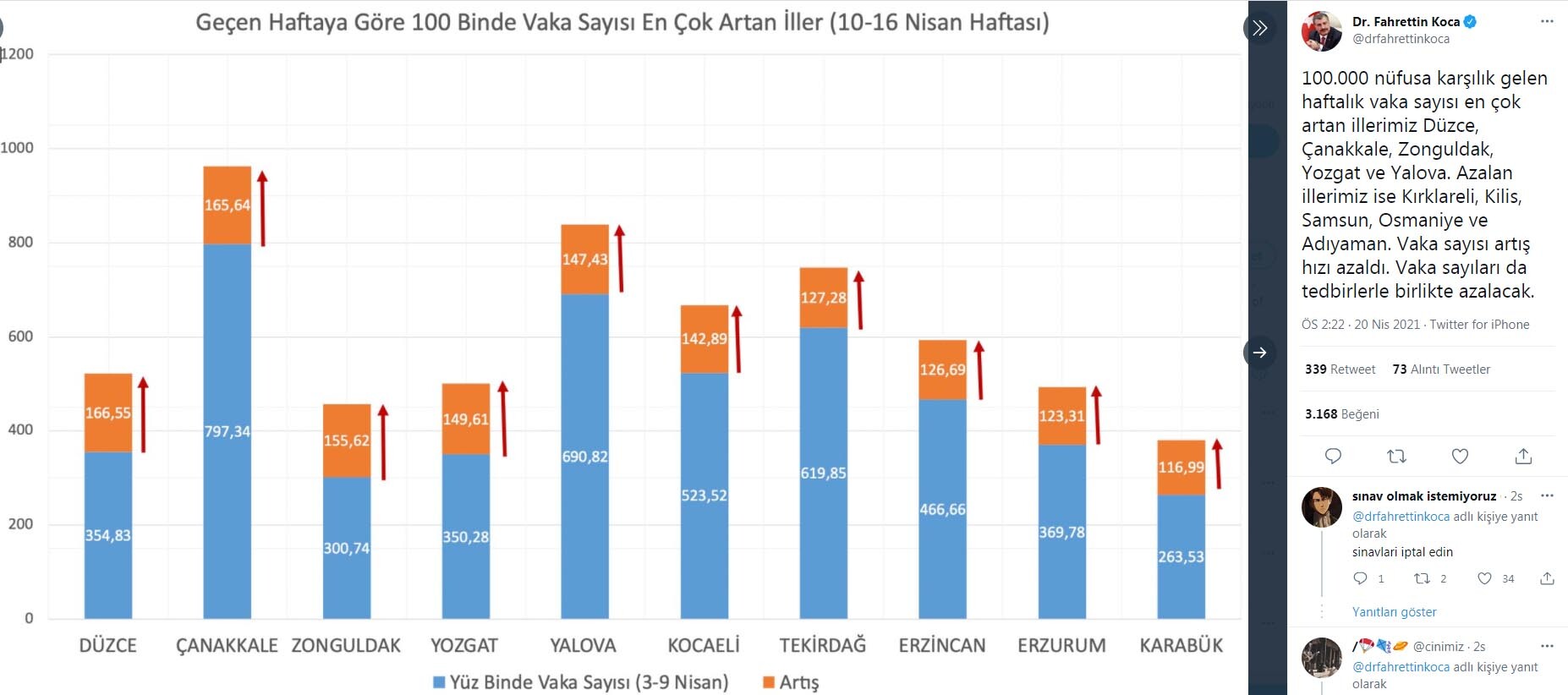 Vaka artışının en çok olduğu il Düzce oldu