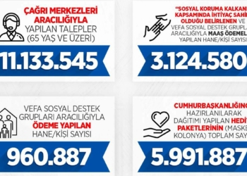 Vefa Sosyal Destek grupları 21 milyon kişinin yardımına koştu