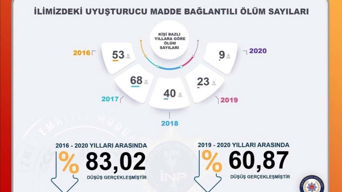 Uyuşturucu madde kaynaklı ölüm oranları azaldı