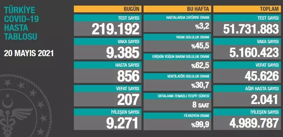 Koronavirüs salgınında can kaybı 45 bin 626’ya yükseldi