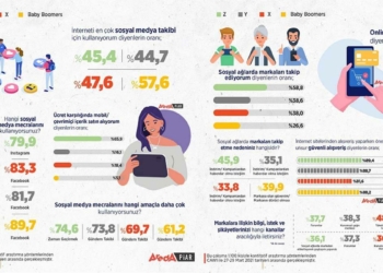 Dedeler Facebook torunlar Instagram kullanıyor